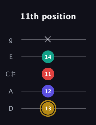 D♯ Diminished 7th guitar tab — 11th position (13 12 11 14 x) in C / Drop C (gCGBD) · Capo 2