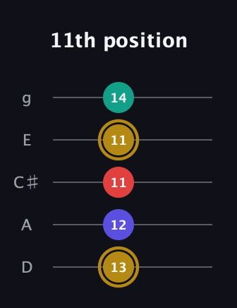 D♯ Diminished 7th guitar tab — 11th position (13 12 11 11 14) in C / Drop C (gCGBD) · Capo 2