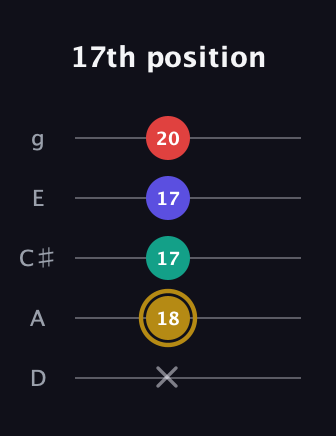 D♯ Diminished 7th guitar tab — 17th position (x 18 17 17 20) in C / Drop C (gCGBD) · Capo 2