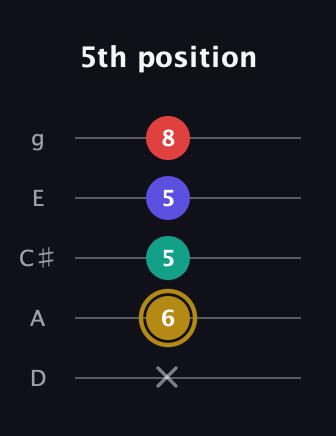 D♯ Diminished 7th guitar tab — 5th position (x 6 5 5 8) in C / Drop C (gCGBD) · Capo 2