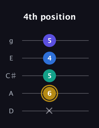 D♯ Diminished Added 11th guitar tab — 4th position (x 6 5 4 5) in C / Drop C (gCGBD) · Capo 2