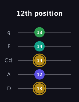 D♯ Diminished Added 9th guitar tab — 12th position (13 12 14 14 13) in C / Drop C (gCGBD) · Capo 2