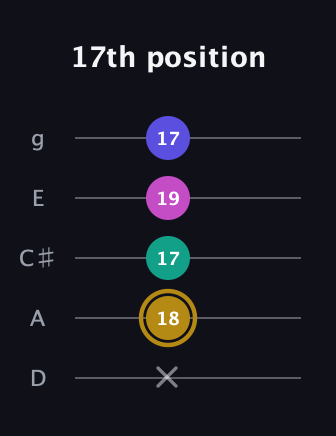 D♯ Diminished Flat 13th guitar tab — 17th position (x 18 17 19 17) in C / Drop C (gCGBD) · Capo 2
