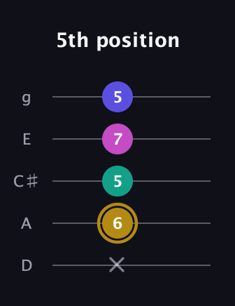 D♯ Diminished Flat 13th guitar tab — 5th position (x 6 5 7 5) in C / Drop C (gCGBD) · Capo 2