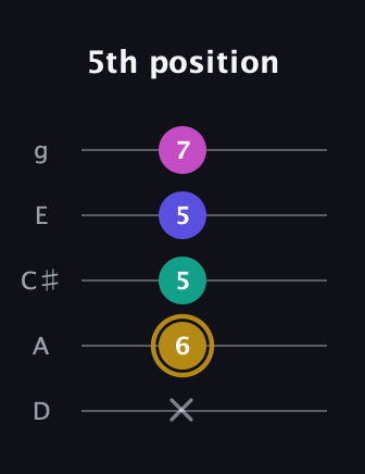 D♯ Diminished Flat 13th guitar tab — 5th position (x 6 5 5 7) in C / Drop C (gCGBD) · Capo 2