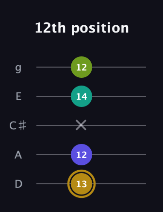 D♯ Diminished Flat 9th guitar tab — 12th position (13 12 x 14 12) in C / Drop C (gCGBD) · Capo 2