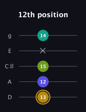 D♯ Diminished Flat 9th guitar tab — 12th position (13 12 15 x 14) in C / Drop C (gCGBD) · Capo 2