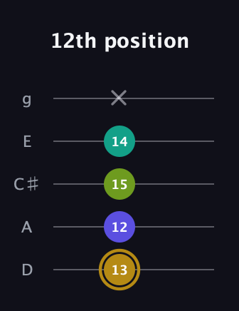 D♯ Diminished Flat 9th guitar tab — 12th position (13 12 15 14 x) in C / Drop C (gCGBD) · Capo 2