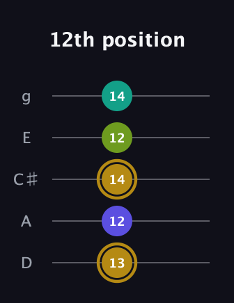 D♯ Diminished Flat 9th guitar tab — 12th position (13 12 14 12 14) in C / Drop C (gCGBD) · Capo 2