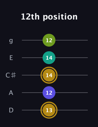 D♯ Diminished Flat 9th guitar tab — 12th position (13 12 14 14 12) in C / Drop C (gCGBD) · Capo 2