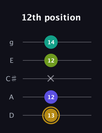 D♯ Diminished Flat 9th guitar tab — 12th position (13 12 x 12 14) in C / Drop C (gCGBD) · Capo 2