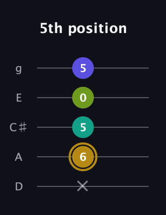 D♯ Diminished Flat 9th guitar tab — 5th position (x 6 5 0 5) in C / Drop C (gCGBD) · Capo 2