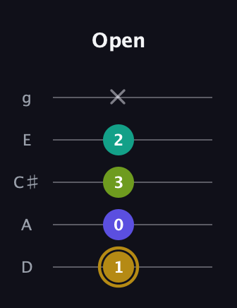 D♯ Diminished Flat 9th guitar tab — Open (1 0 3 2 x) in C / Drop C (gCGBD) · Capo 2