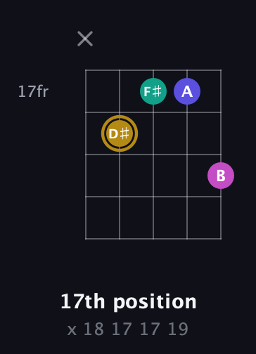 D♯ Diminished Sharp 5th guitar chord — 17th position (x 18 17 17 19) fretboard diagram in C / Drop C (gCGBD) · Capo 2