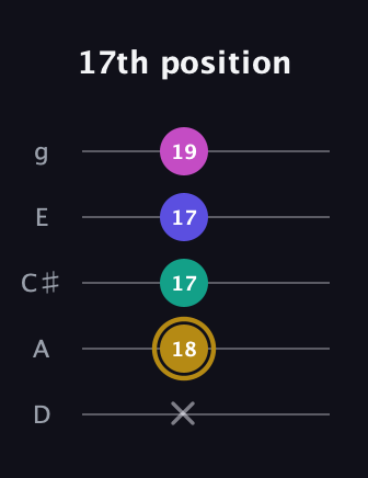 D♯ Diminished Sharp 5th guitar tab — 17th position (x 18 17 17 19) in C / Drop C (gCGBD) · Capo 2