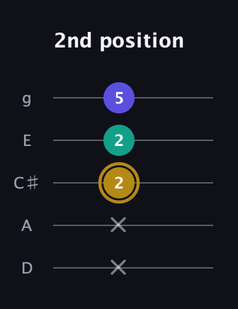 D♯ Diminished Sharp 9th guitar tab — 2nd position (x x 2 2 5) in C / Drop C (gCGBD) · Capo 2