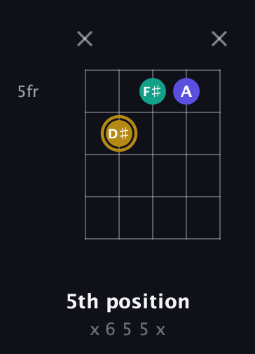 D♯ Diminished Sharp 9th guitar chord — 5th position (x 6 5 5 x) fretboard diagram in C / Drop C (gCGBD) · Capo 2