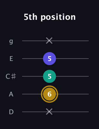 D♯ Diminished Sharp 9th guitar tab — 5th position (x 6 5 5 x) in C / Drop C (gCGBD) · Capo 2