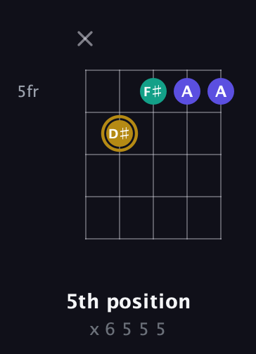D♯ Diminished Sharp 9th guitar chord — 5th position (x 6 5 5 5) fretboard diagram in C / Drop C (gCGBD) · Capo 2