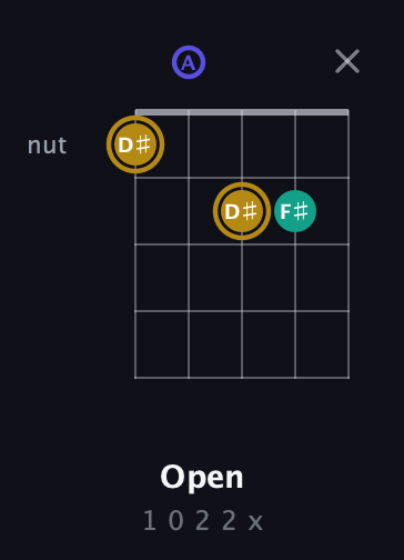 D♯ Diminished Sharp 9th guitar chord — Open (1 0 2 2 x) fretboard diagram in C / Drop C (gCGBD) · Capo 2