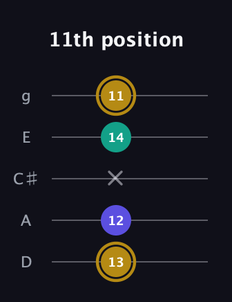 D♯ Diminished guitar tab — 11th position (13 12 x 14 11) in C / Drop C (gCGBD) · Capo 2