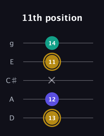 D♯ Diminished guitar tab — 11th position (13 12 x 11 14) in C / Drop C (gCGBD) · Capo 2