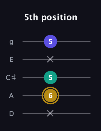 D♯ Diminished guitar tab — 5th position (x 6 5 x 5) in C / Drop C (gCGBD) · Capo 2