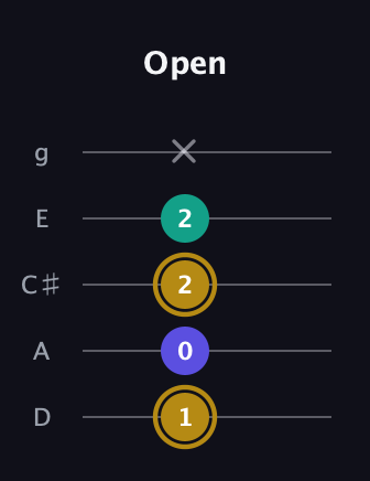 D♯ Diminished guitar tab — Open (1 0 2 2 x) in C / Drop C (gCGBD) · Capo 2