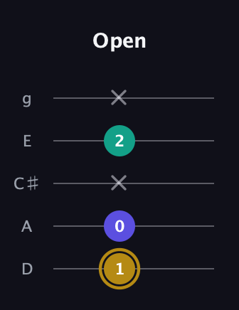 D♯ Diminished guitar tab — Open (1 0 x 2 x) in C / Drop C (gCGBD) · Capo 2
