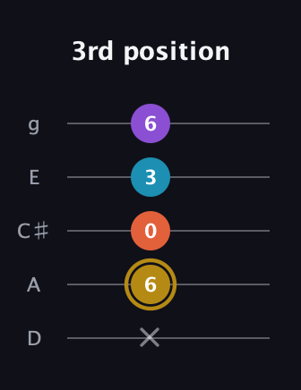 D♯ Dominant 7th Sharp 13th guitar tab — 3rd position (x 6 0 3 6) in C / Drop C (gCGBD) · Capo 2