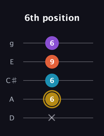 D♯ Dominant 7th Sharp 13th guitar tab — 6th position (x 6 6 9 6) in C / Drop C (gCGBD) · Capo 2