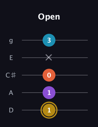 D♯ Dominant 7th Sharp 13th guitar tab — Open (1 1 0 x 3) in C / Drop C (gCGBD) · Capo 2