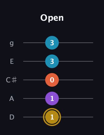 D♯ Dominant 7th Sharp 13th guitar tab — Open (1 1 0 3 3) in C / Drop C (gCGBD) · Capo 2