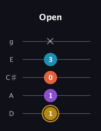 D♯ Dominant 7th Sharp 13th guitar tab — Open (1 1 0 3 x) in C / Drop C (gCGBD) · Capo 2