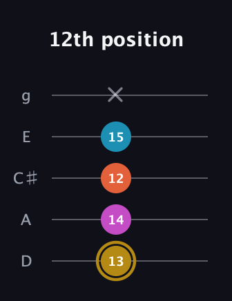 D♯ Dominant 7th Sharp 5th guitar tab — 12th position (13 14 12 15 x) in C / Drop C (gCGBD) · Capo 2