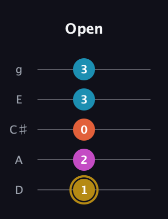 D♯ Dominant 7th Sharp 5th guitar tab — Open (1 2 0 3 3) in C / Drop C (gCGBD) · Capo 2