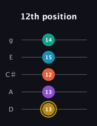 D♯ Dominant 7th Sharp 9th guitar tab — 12th position (13 13 12 15 14) in C / Drop C (gCGBD) · Capo 2