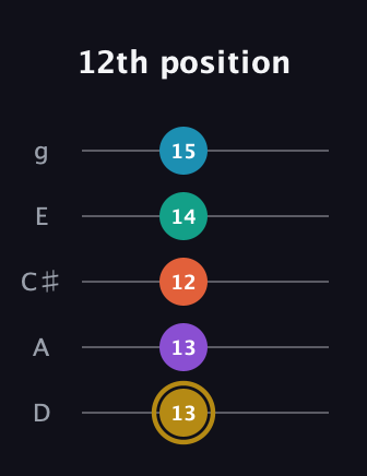 D♯ Dominant 7th Sharp 9th guitar tab — 12th position (13 13 12 14 15) in C / Drop C (gCGBD) · Capo 2