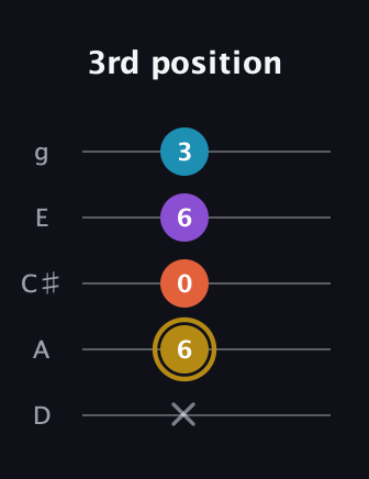 D♯ Dominant 7th guitar tab — 3rd position (x 6 0 6 3) in C / Drop C (gCGBD) · Capo 2