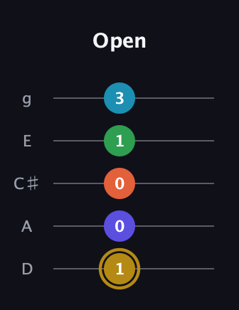 D♯ Dominant 9th Flat 5th guitar tab — Open (1 0 0 1 3) in C / Drop C (gCGBD) · Capo 2