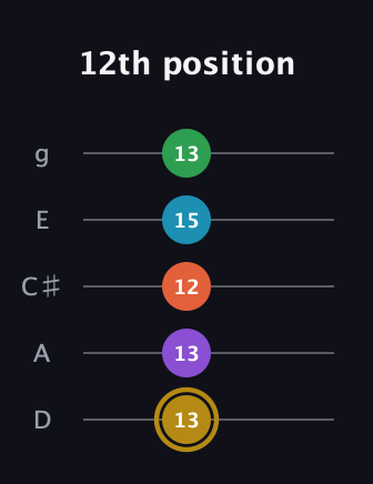 D♯ Dominant 9th Sharp 13th guitar tab — 12th position (13 13 12 15 13) in C / Drop C (gCGBD) · Capo 2