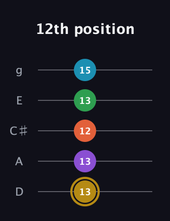 D♯ Dominant 9th Sharp 13th guitar tab — 12th position (13 13 12 13 15) in C / Drop C (gCGBD) · Capo 2