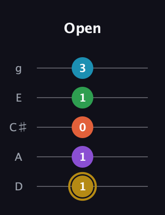 D♯ Dominant 9th Sharp 13th guitar tab — Open (1 1 0 1 3) in C / Drop C (gCGBD) · Capo 2