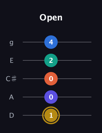 D♯ Half-Diminished 11th Sharp 9th guitar tab — Open (1 0 0 2 4) in C / Drop C (gCGBD) · Capo 2