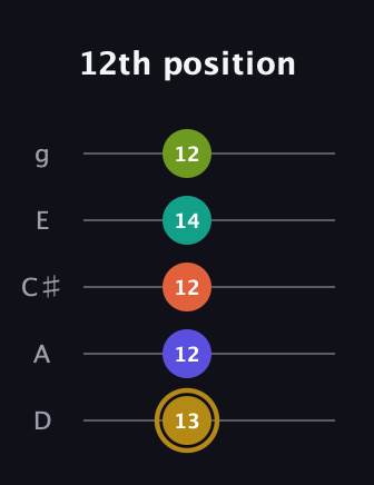 D♯ Half-Diminished 7th Flat 9th guitar tab — 12th position (13 12 12 14 12) in C / Drop C (gCGBD) · Capo 2