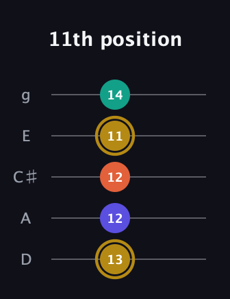 D♯ Half-Diminished 7th Sharp 13th guitar tab — 11th position (13 12 12 11 14) in C / Drop C (gCGBD) · Capo 2