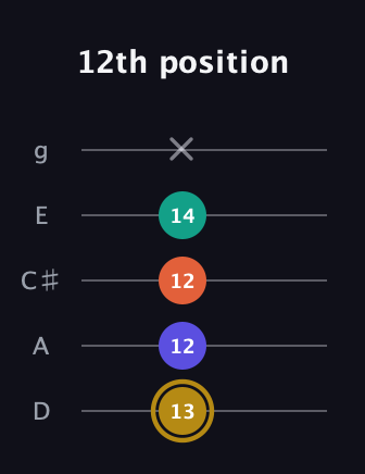 D♯ Half-Diminished 7th Sharp 13th guitar tab — 12th position (13 12 12 14 x) in C / Drop C (gCGBD) · Capo 2