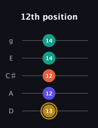 D♯ Half-Diminished 7th Sharp 13th guitar tab — 12th position (13 12 12 14 14) in C / Drop C (gCGBD) · Capo 2