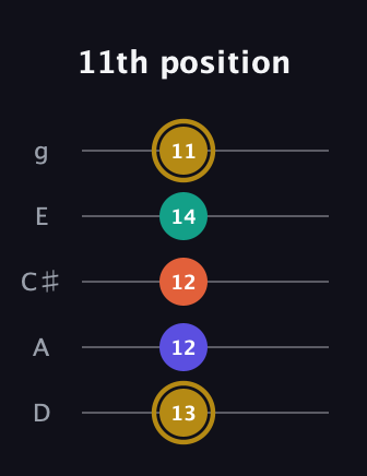 D♯ Half-Diminished 7th Sharp 9th guitar tab — 11th position (13 12 12 14 11) in C / Drop C (gCGBD) · Capo 2