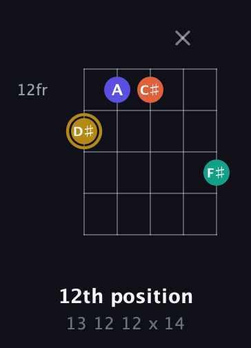 D♯ Half-Diminished 7th Sharp 9th guitar chord — 12th position (13 12 12 x 14) fretboard diagram in C / Drop C (gCGBD) · Capo 2